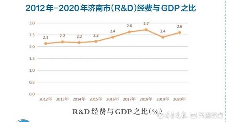 济南GDP年均增长7.7%，十年翻一番多，跨越五个千亿级大关